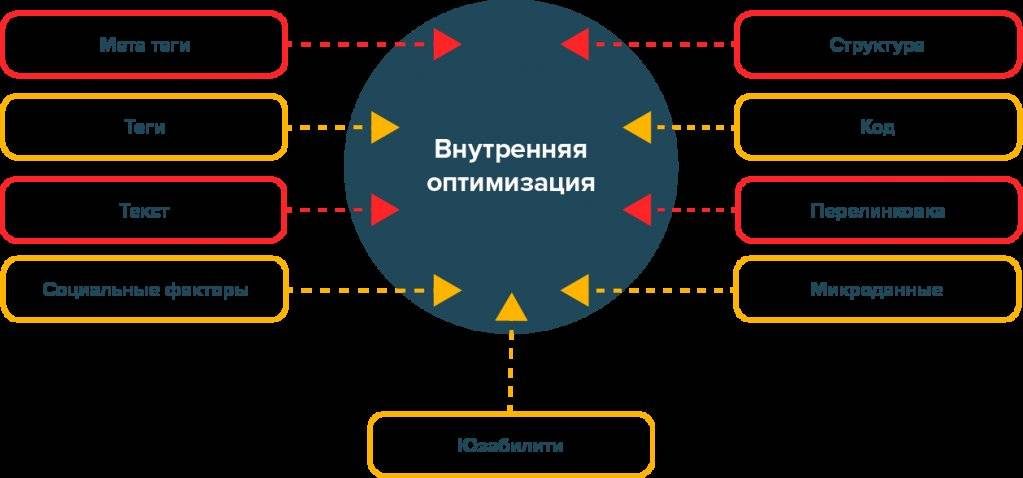 демонстрирует схему внешней оптимизации сайта, где в центре находится ваш ресурс, а вокруг него стрелки, указывающие на него от других сайтов, социальных сетей, каталогов и медиа-платформ, символизирующие обратные ссылки и внешние сигналы.