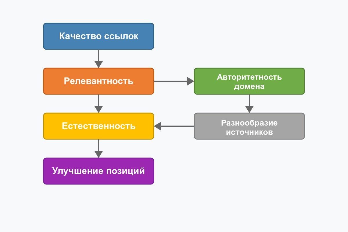отображает процесс линкбилдинга, где руки строят мост из блоков с надписями качественный контент, авторитетные доноры, разнообразные анкоры, соединяющий ваш сайт с поисковой системой.