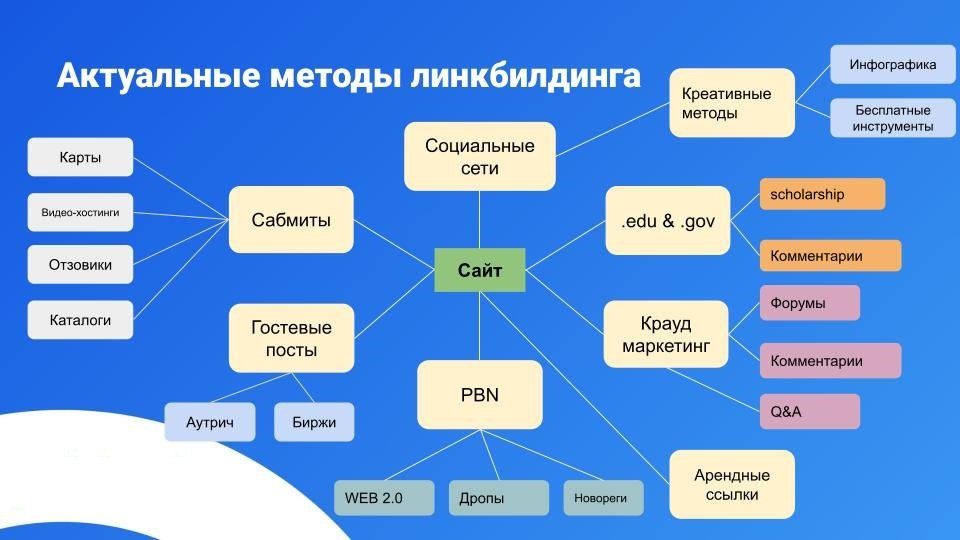 иллюстрирует различные стретегии линкбилдинга, такие как создание контента, гостевые посты, крауд-маркетинг, показанные в виде иконок вокруг центральной фигуры, символизирующей веб-сайт.