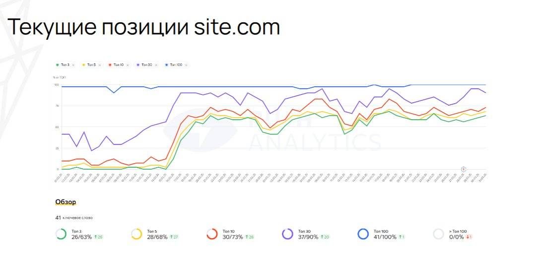 График трафика или позиций в поисковой выдаче, демонстрирующий рост после публикации статьи, с иконками инструментов аналитики.