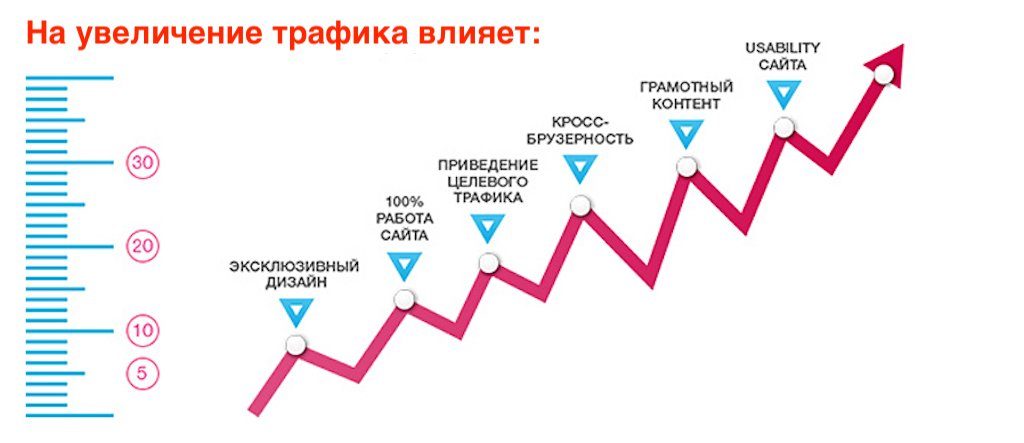 увеличивающейся стрелки на графике, символизирующей рост трафика и видимости новостного сайта.