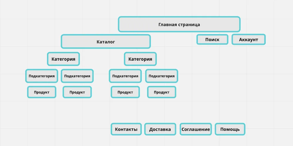 Схематическое представление структуры сайта: основной домен, от которого отходят поддомены или подпапки с названиями разных городов. Рядом – значки поисковых систем.