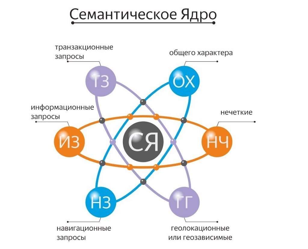 Схематическое процесса кластеризации семантического ядра, где запросы группируются по смысловым категориям, переходя от общих к более детализированным.