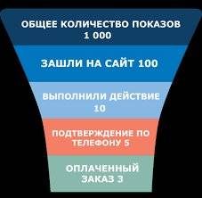 иллюстрирующее разницу между общим пониманием отказа (пользователь быстро уходит) и тем, как его учитывает Google Analytics (просмотр одной страницы, независимо от времени). Например, две воронки: одна широкая с быстрым выходом, другая узкая, но с долгим пребыванием на первом этапе.