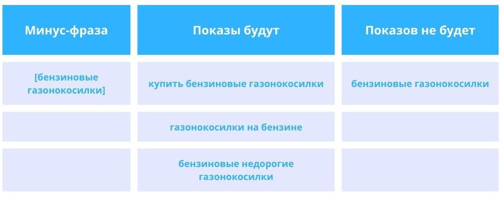 Схема, що ілюструє, як фразова відповідність мінус-слів відсікає запити, що містять точну фразу.