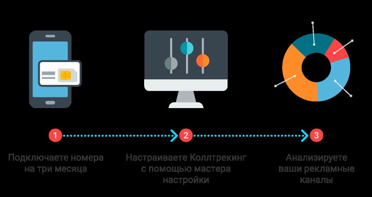 Візуалізація роботи динамічного коллтрекінгу: відвідувач заходить на сайт, йому надається унікальний номер, який відображається, і при дзвінку система фіксує деталі сесії, включаючи джерело переходу, ключові слова та його шлях по сайту.