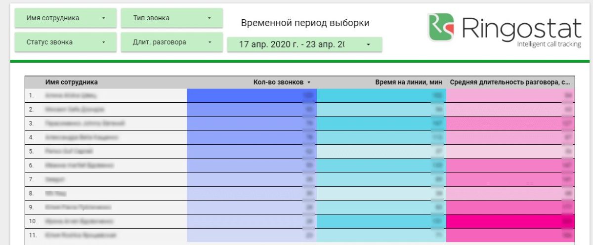Логотип Ringostat та скріншот дашборду аналітики з графіками дзвінків та таблицями джерел трафіку.