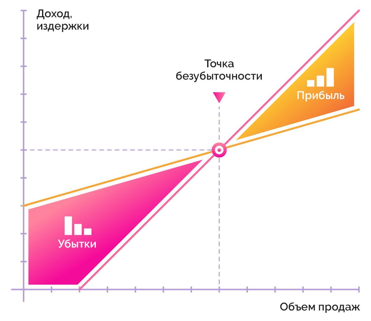 Графік, що показує зростання продажів або зниження рекламних витрат після впровадження коллтрекінгу, що демонструє позитивний вплив на бізнес-показники, такі як збільшення конверсії та зниження вартості.