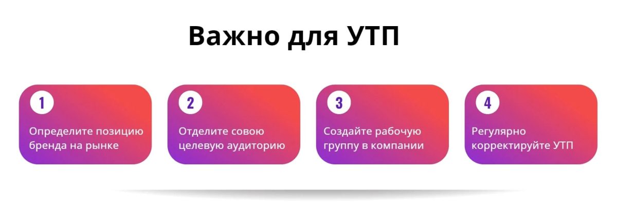 Діаграма, що показує етапи створення УТП: Дослідження ринку Аналіз конкурентів Визначення унікальності Формулювання УТП Тестування