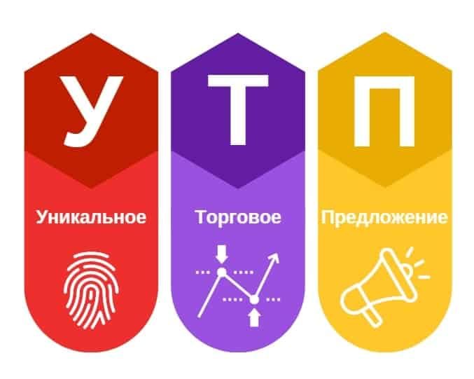 Великий план дошки зі словами Унікальна торгова пропозиція, стрілки вказують на список унікальних переваг, таких як Швидкість, Якість, Економія, Ексклюзивність