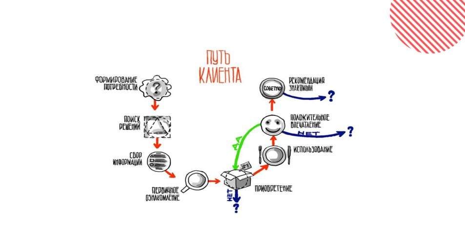 Схема користувальницького шляху, що демонструє етапи взаємодії користувача з продуктом, від початку до завершення цільової дії, із зазначенням можливих точок прийняття рішень