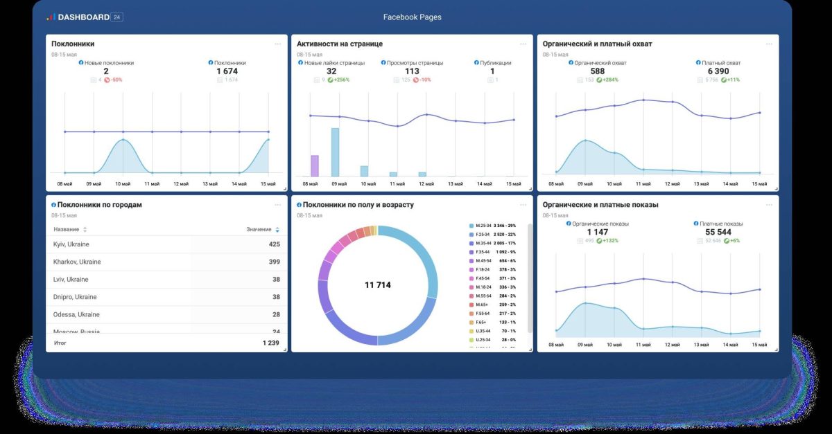 Графік або дашборд з ключовими метриками рекламної кампанії в Facebook Ads Manager (конверсії, CPA, частота, CTR, ROAS) і стрілками