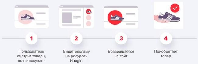 Приклади оголошень динамічного ремаркетингу. На одному зображено кілька товарів (наприклад, взуття, одяг) з цінами, які користувач переглядав на товарі пропозицією знижки.