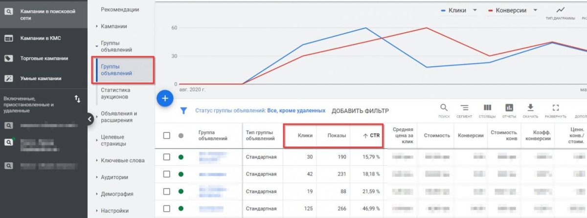 Графики и диаграммы, демонстрирующие ключевые метрики рекламной кампании в Google Рекламе, такие как количество кликов, показов, конверсий и стоимость за клик.