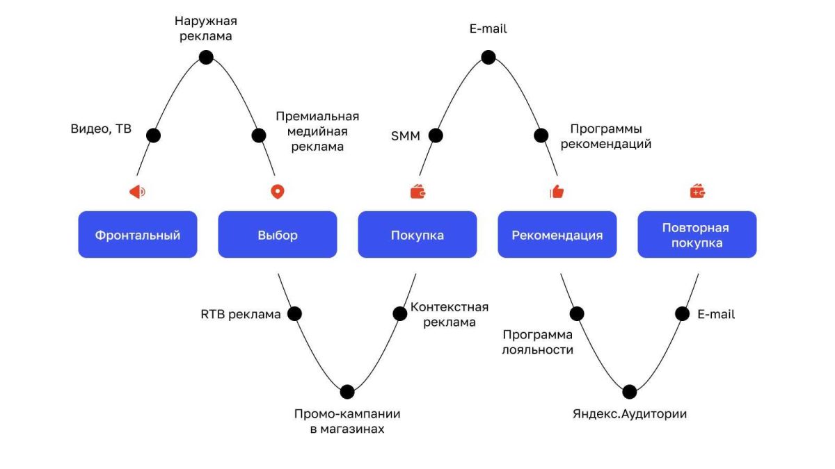 Схематичне, що показує шлях клієнта: від відвідування сайту та перегляду товарів, через демонстрацію персоналізованої реклами, до повернення покупки