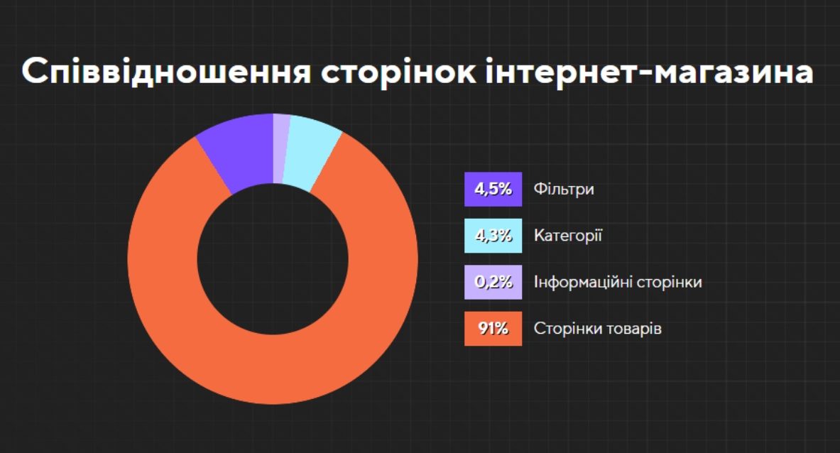 GEO продвижение ювелирного интернет магазина