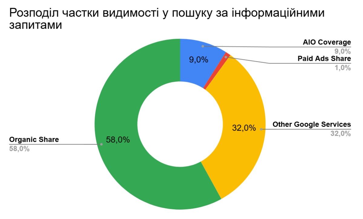 среднее распределение долей видимости по информационным ключевым запросам