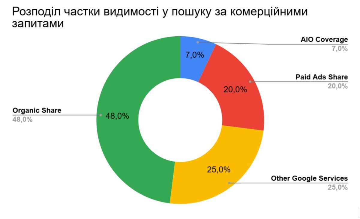 среднее распределение долей видимости по коммерческим ключевым запросам