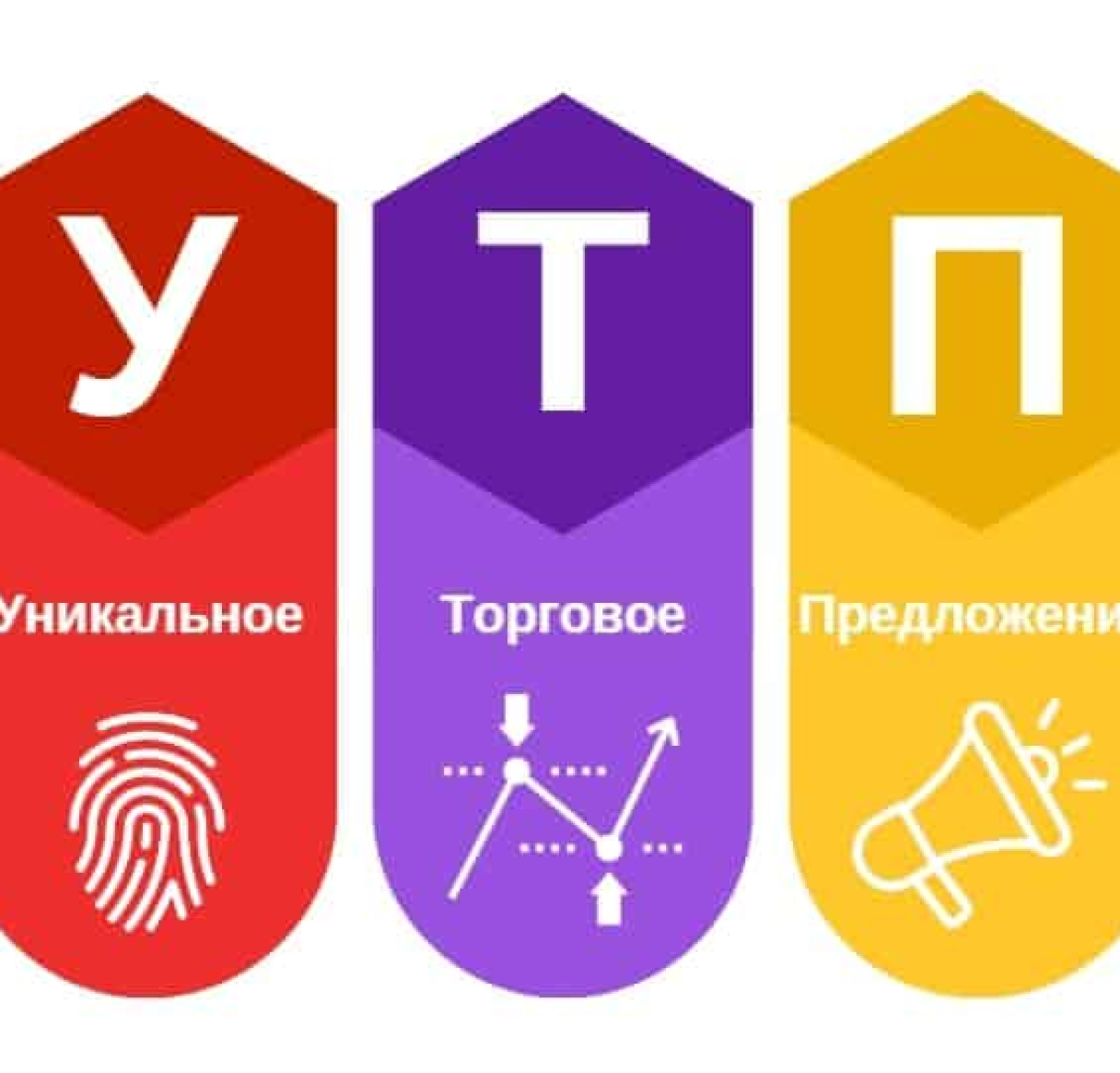 УТП – інструмент збільшення продажів який створює потужну конкурентну перевагу
