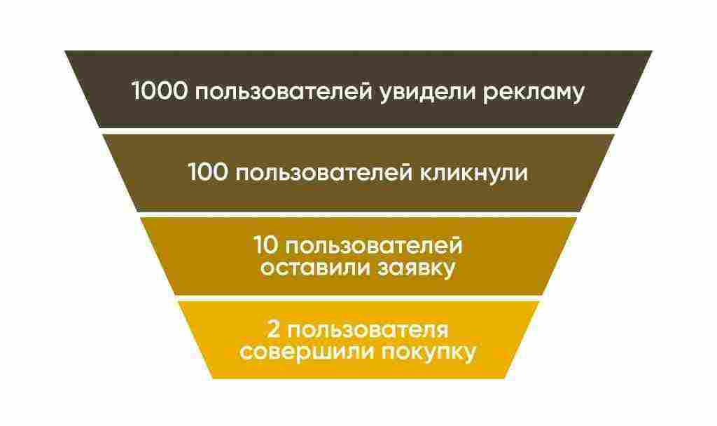 Що таке конверсія в інтернет-маркетингу: повне керівництво