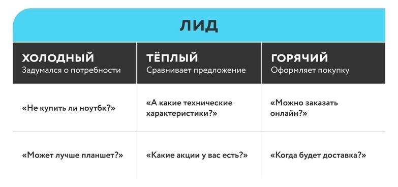 Що таке лід у маркетингу та продажах: повний посібник для бізнесу