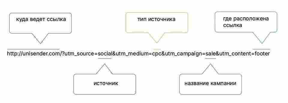 UTM-метки: полное руководство по отслеживанию трафика и аналитике