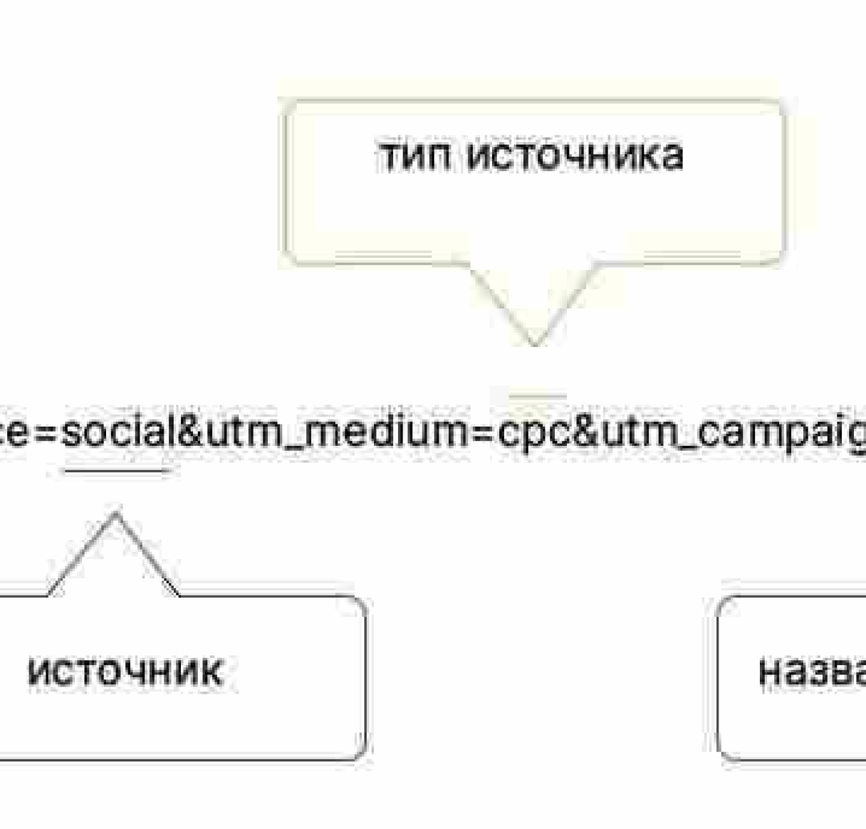 UTM-мітки: повний посібник з відстеження трафіку та аналітики