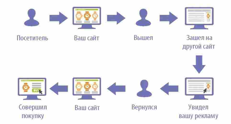 Ретаргетинг: як повернути клієнтів, що пішли, і збільшити продажі