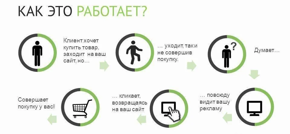 Ремаркетинг: що це та як він допомагає бізнесу в онлайні
