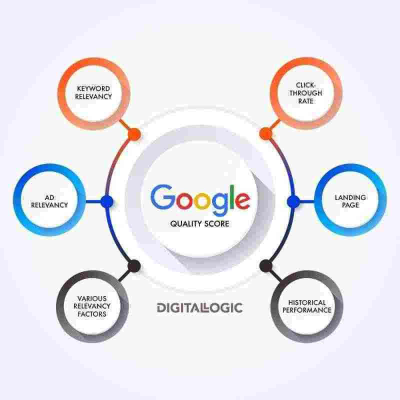 Показатель качества Google Ads: что это, как работает и зачем его улучшать