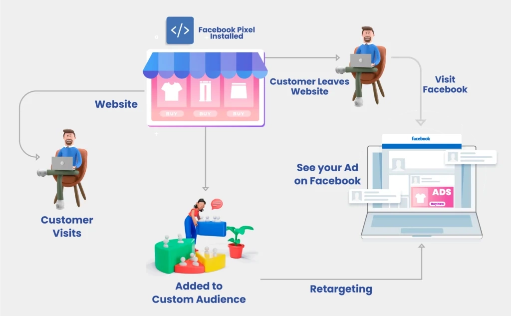 Ретаргетинг в Facebook: подробное руководство по возврату клиентов и увеличению продаж