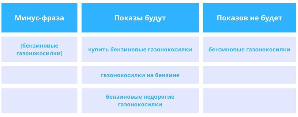 Что такое минус-слова в Google Ads и как их добавить