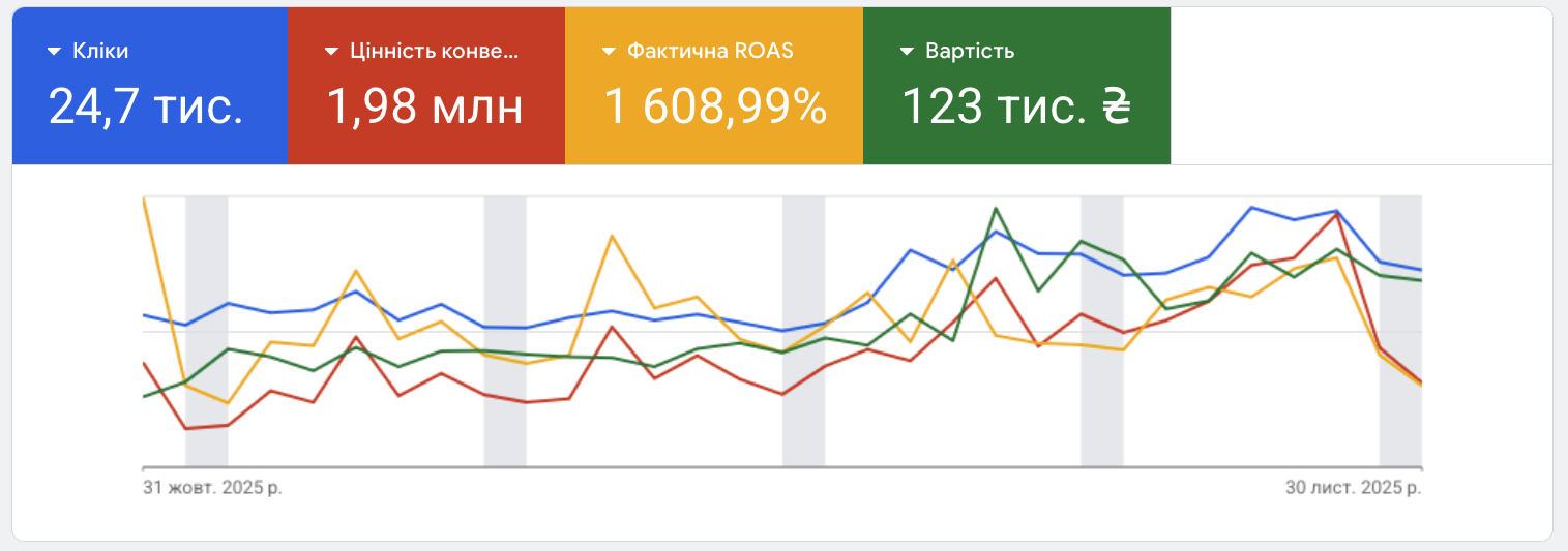 Увеличили доход на 500% до 2 млн. грн., а рентабельность выросла в 2,5 раза