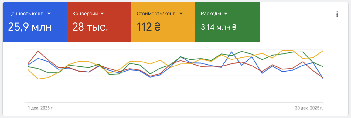 26 млн. грн. дохід з реклами за місяць при рентабельності 870%