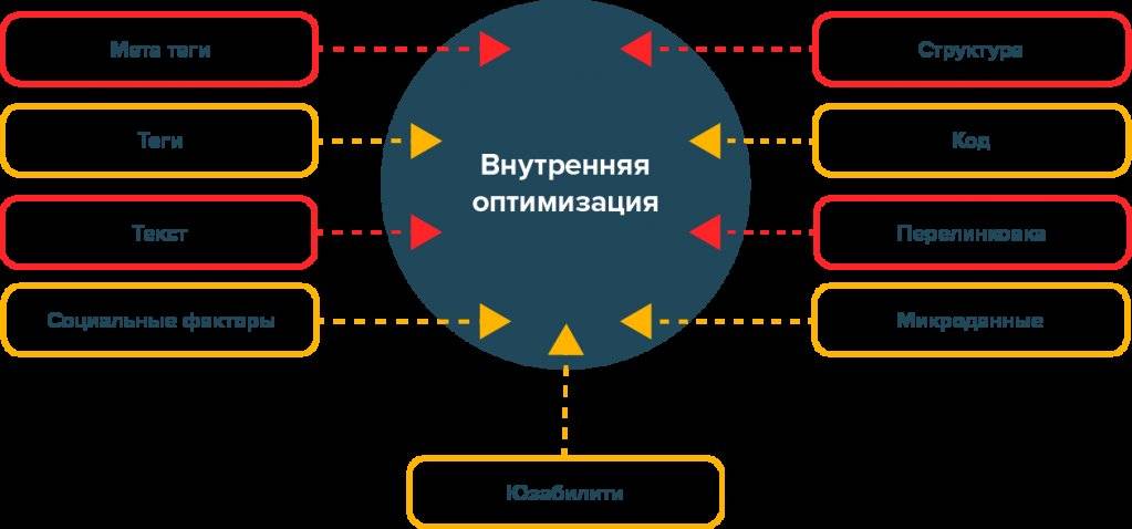 демонструє схему зовнішньої оптимізації сайту, де в центрі знаходиться ваш ресурс, а навколо нього стрілки, а навколо нього стрілки, а навколо нього стрілки, а навколо нього стрілки, а навколо нього стрілки, а навколо нього стрілки, а навколо нього стрілки, а навколо нього стрілки, а навколо нього стрілки, а навколо нього медіа-платформ, що символізують зворотні посилання та зовнішні сигнали.