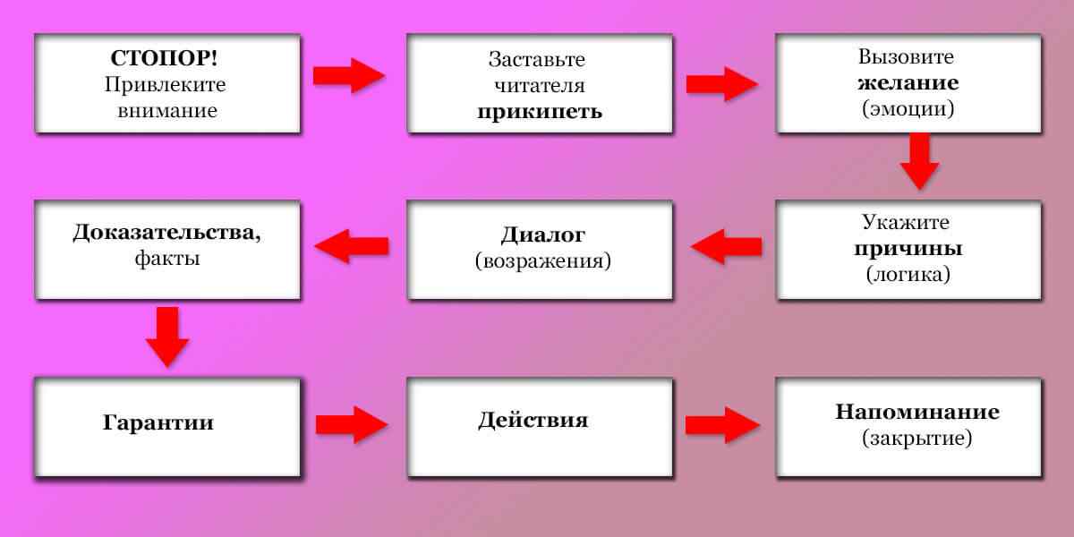 Схема підзаголовками, абзацами, списками та висновками, що показує ієрархію інформації.