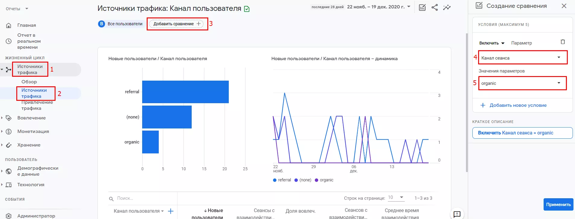 Панель инструментов аналитики, показывающая графики трафика, конверсий и позиций сайта в различных странах.