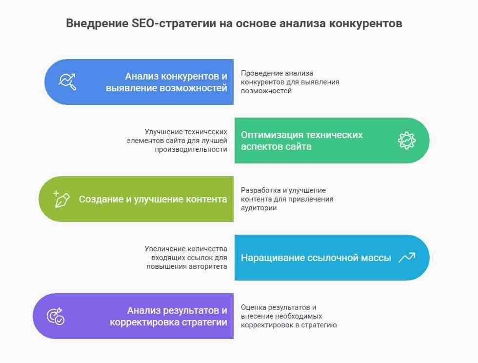 Схематичное процесса анализа конкурентов, включающее сбор данных по их сайтам, ключевым словам, ссылочному профилю и контенту.