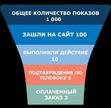 иллюстрирующее разницу между общим пониманием отказа (пользователь быстро уходит) и тем, как его учитывает Google Analytics (просмотр одной страницы, независимо от времени). Например, две воронки: одна широкая с быстрым выходом, другая узкая, но с долгим пребыванием на первом этапе.