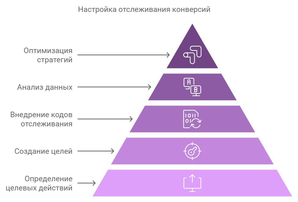 демонструє іконки, що символізують елементи оптимізації: стрілка, що вказує вгору (зростання ефективності), значок даних/аналітики, палітра мін, (виключення/додавання). Все це об'єднано навколо центрального елемента Оптимізація PMax