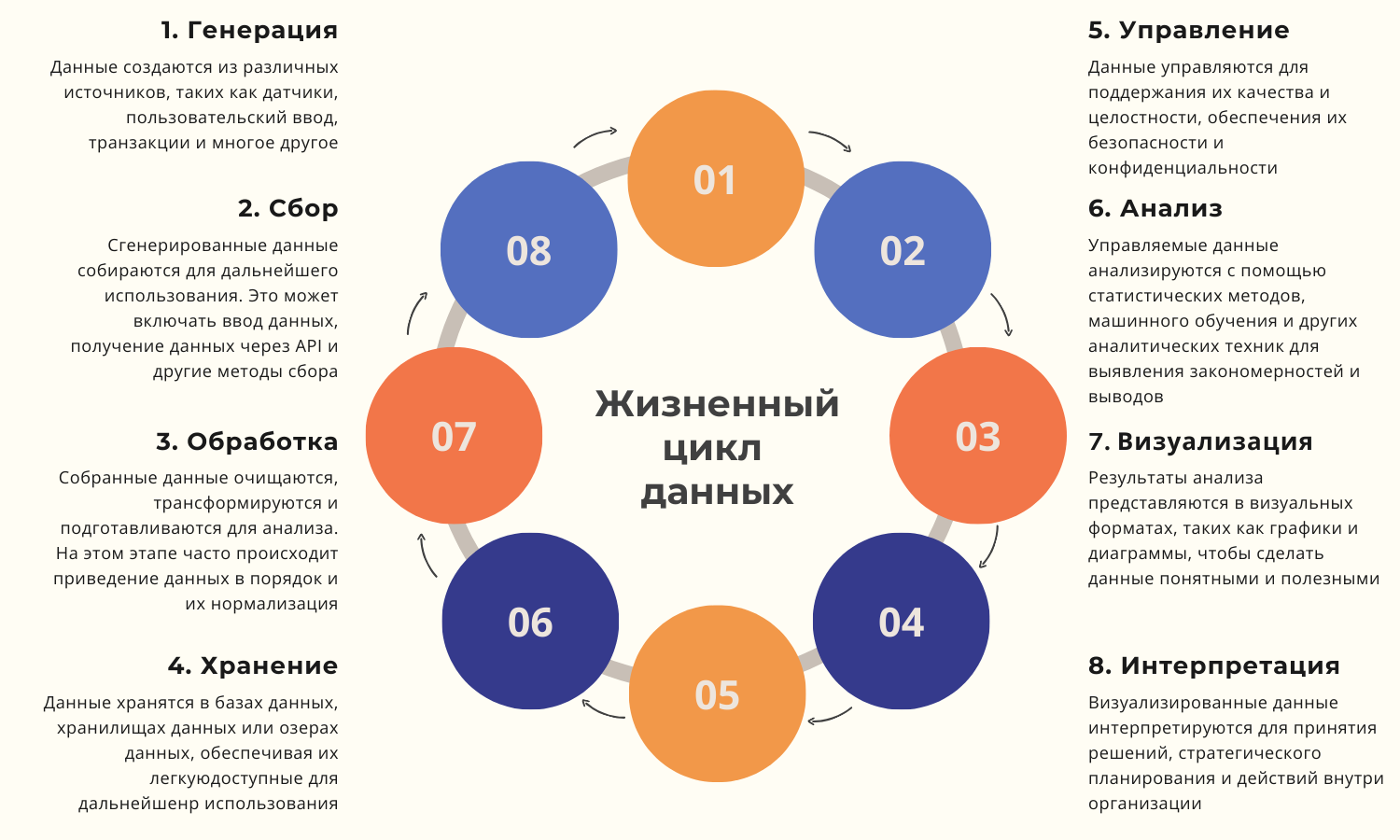 демонстрирует круговой процесс оптимизации: сбор данных, анализ, принятие решений, внедрение изменений, повторный сбор данных.
