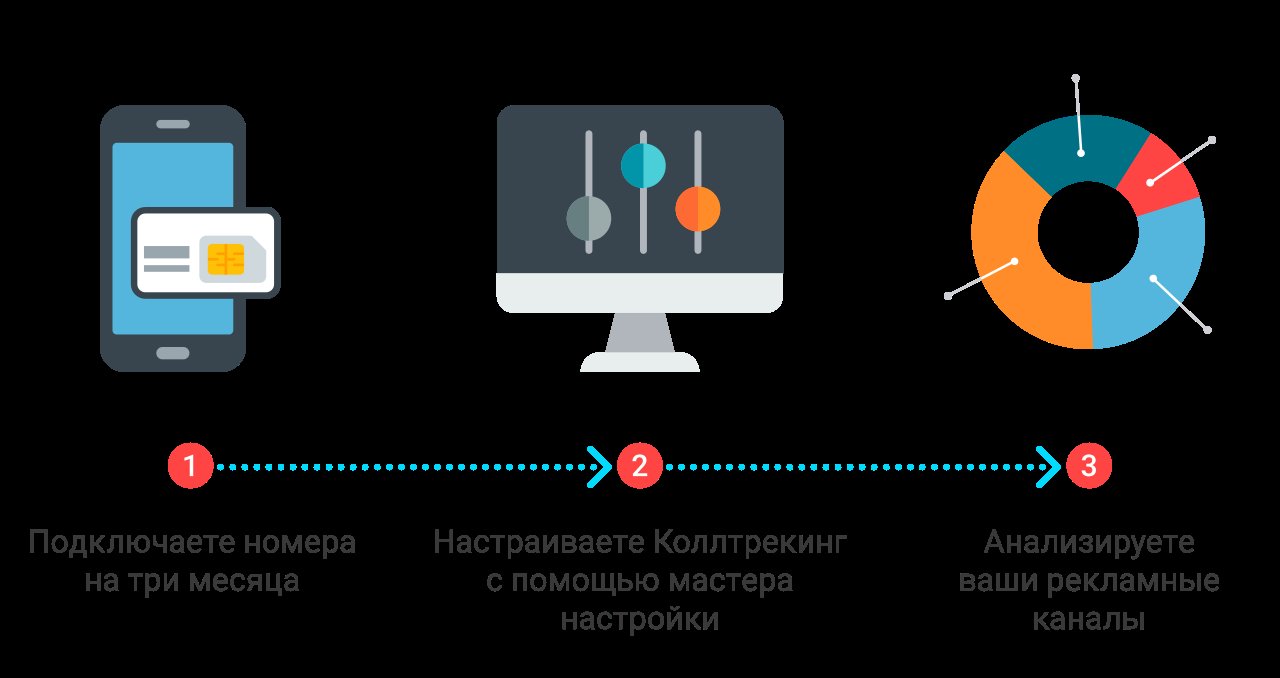 Визуализация работы динамического коллтрекинга: посетитель заходит на сайт, ему присваивается уникальный номер, который отображается, и при звонке система фиксирует детали сессии, включая источник перехода, ключевые слова и его путь по сайту.