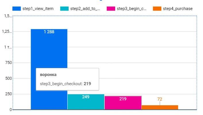 График воронки продаж в Google Analytics 4, показывающий количество пользователей на каждом этапе: просмотр товара, добавление в корзину, начало оформления заказа, покупка