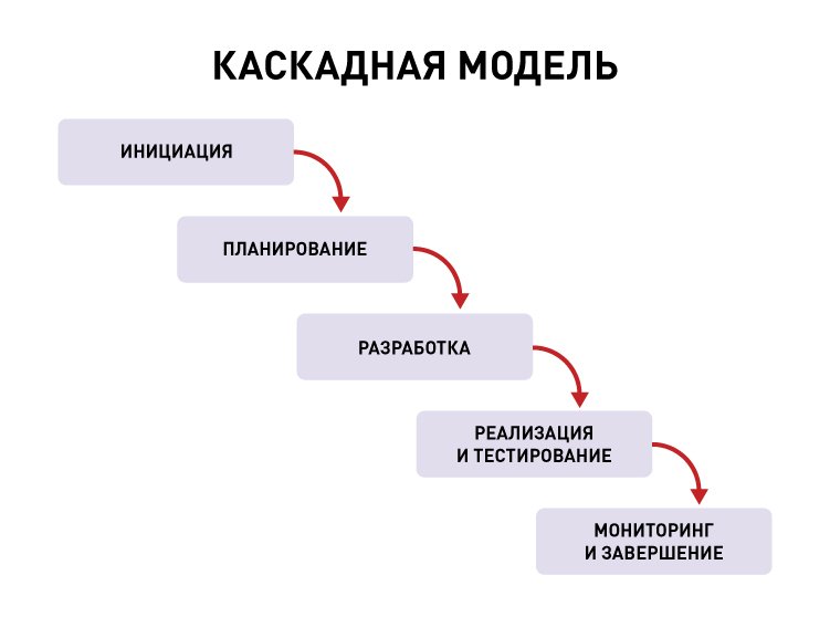 схема процесу підбору ключових слів, починаючи від ідеї та закінчуючи класифікацією запитів