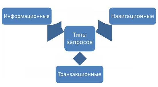 На зображенні показана інфографіка, що поділяє пошукові запити на категорії: інформаційні, транзакційні та навігаційні, з прикладами для кожної
