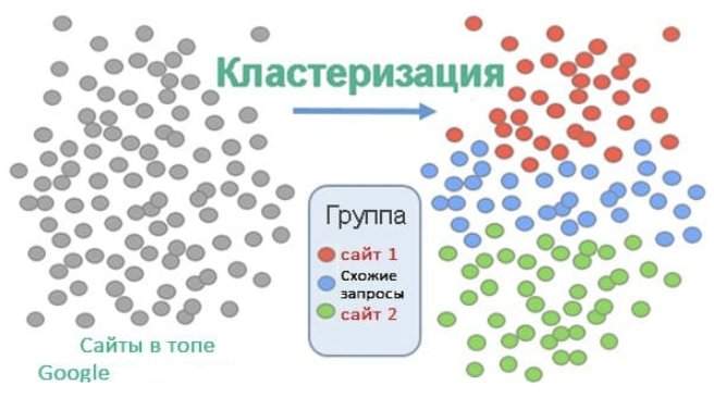 Різнокольорові хмари слів, що з'єднуються стрілками, що символізують кластеризацію семантичного ядра