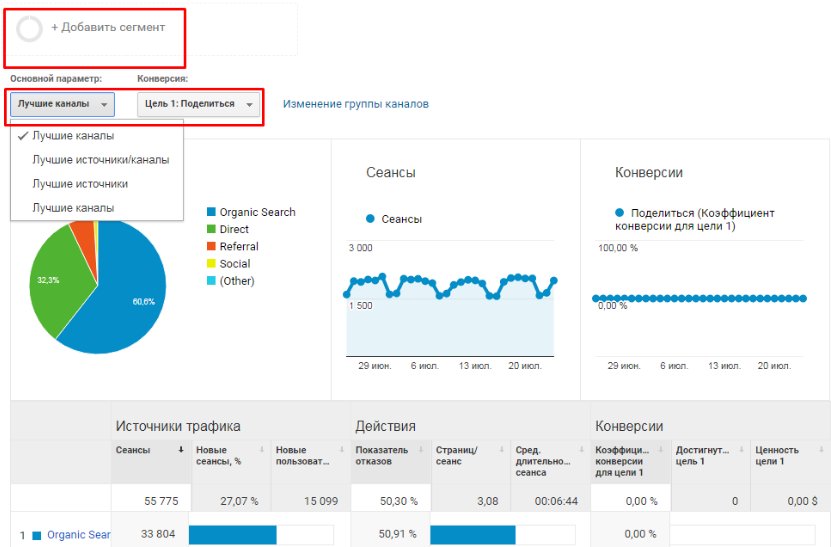схематично показані панелі Google Analytics та Google Search Console з даними, розбитими