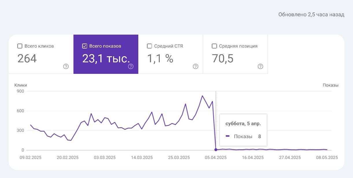Графік, що демонструє різке падіння органічного трафіку на сайті, з моменту початку, з моменту початку. різке зниження та подальше плато на низькому рівні