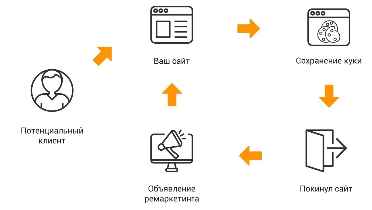 , демонстрирующее, как динамический ретаргетинг работает. Пользователь просматривает конкретный товар на сайте, затем видит рекламу именно этого товара (или похожих) в ленте Facebook/Instagram.