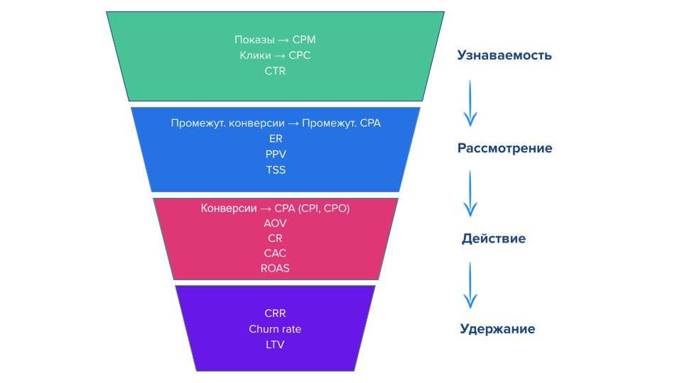 демонструє аналітичний дашборд з графіками та цифрами, що показують різні метрики рекламної кампанії: охоплення, кліки, CTR, конверсії, вартість